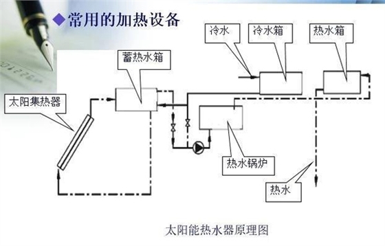 太陽能熱水器